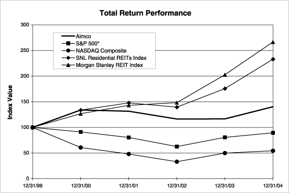 (STOCK PERFORMANCE GRAPH)